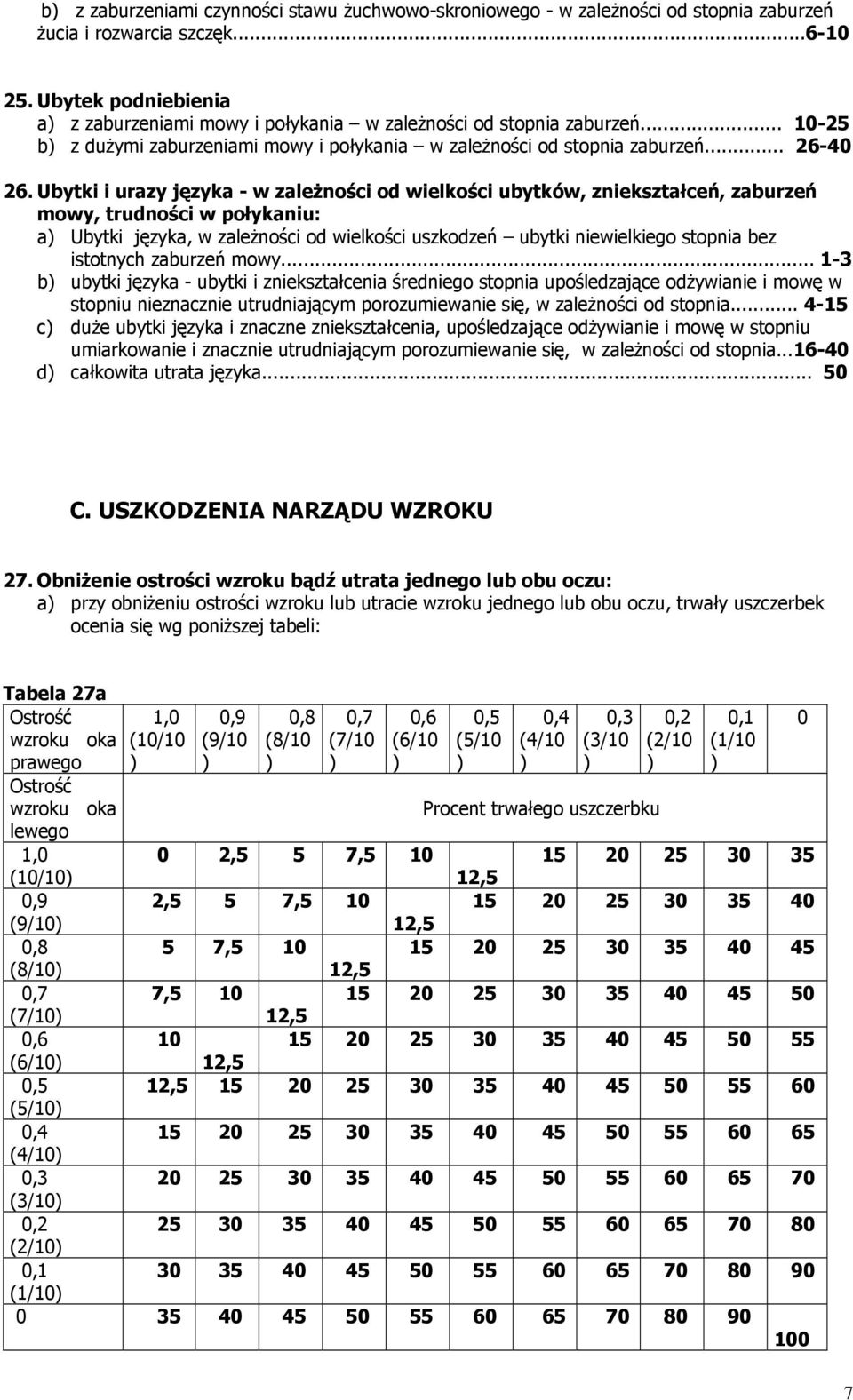 Ubytki i urazy języka - w zależności od wielkości ubytków, zniekształceń, zaburzeń mowy, trudności w połykaniu: a) Ubytki języka, w zależności od wielkości uszkodzeń ubytki niewielkiego stopnia bez