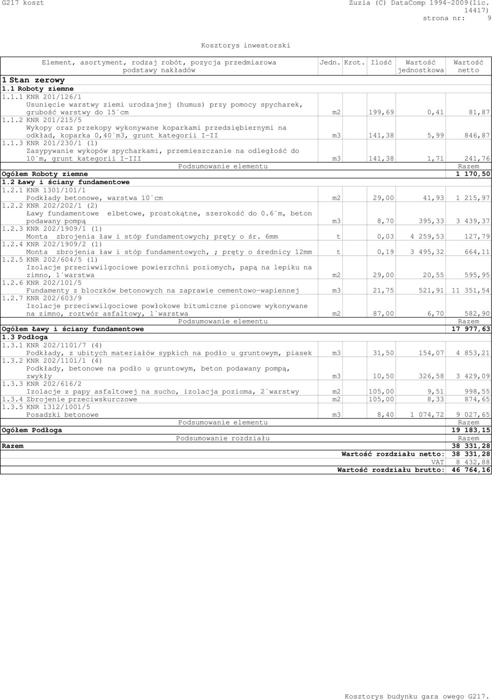 1.3 KNR 201/230/1 (1) Zasypywanie wykopów spycharkami, przemieszczanie na odległość do 10 m, grunt kategorii I-III m3 141,38 1,71 241,76 Ogółem Roboty ziemne 1 170,50 1.2 Ławy i ściany fundamentowe 1.