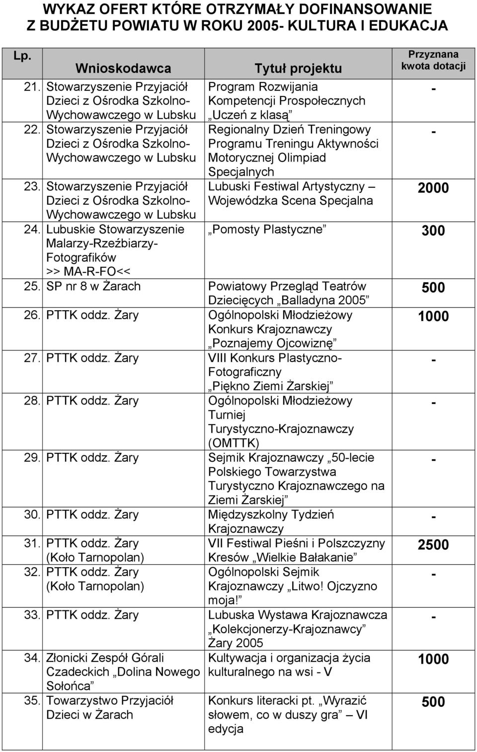 Lubuskie Stowarzyszenie MalarzyRzeźbiarzy Fotografików >> MARFO<< Tytuł projektu Program Rozwijania Kompetencji Prospołecznych Uczeń z klasą Regionalny Dzień Treningowy Programu Treningu Aktywności