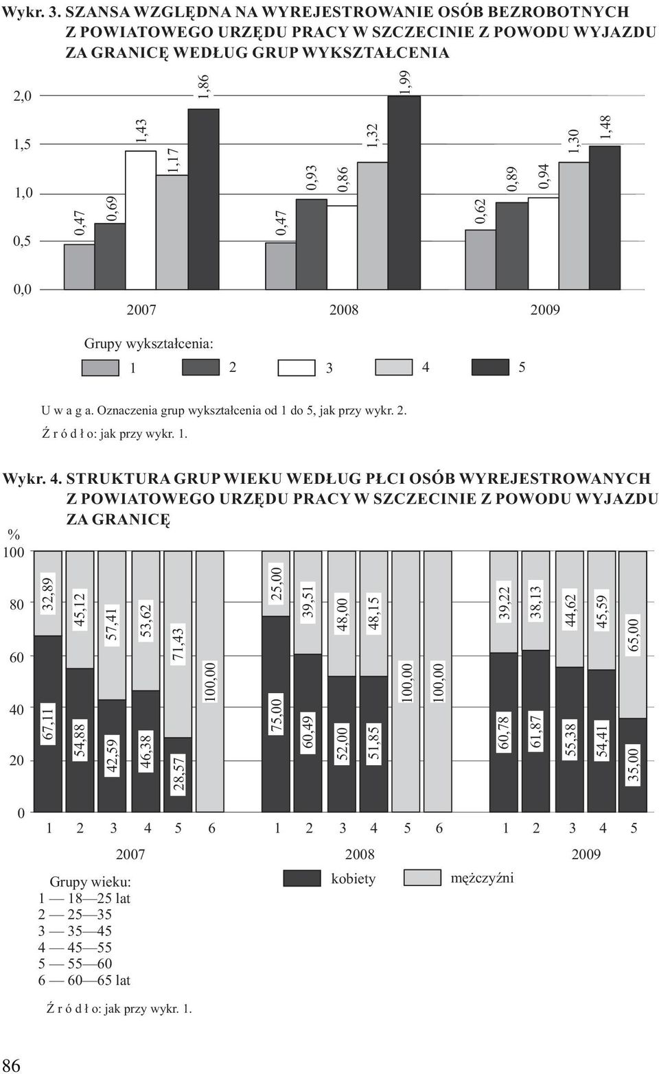 0,93 0,86 1,32 0,62 0,89 0,94 1,30 1,48 0,0 GrupŹ wźksźtałcenia: 1 2 3 4 