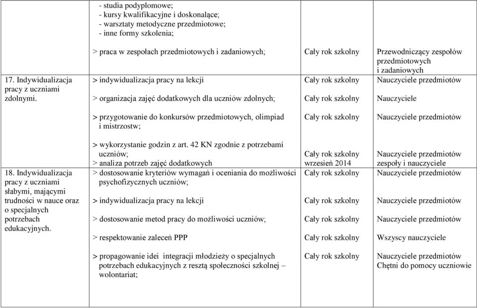 Nauczyciele > przygotowanie do konkursów przedmiotowych, olimpiad i mistrzostw; 18. Indywidualizacja pracy z uczniami słabymi, mającymi trudności w nauce oraz o specjalnych potrzebach edukacyjnych.