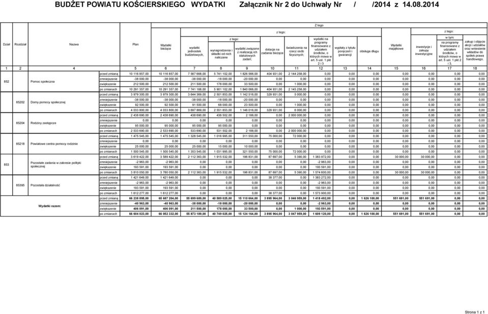 zakresie polityki społecznej Pozostała działalność Wydatki razem: 4 przed zmianą zmniejszenie zwiększenie po zmianach 10 291 357,00 przed zmianą zmniejszenie zwiększenie 5 6 wydatki jednostek