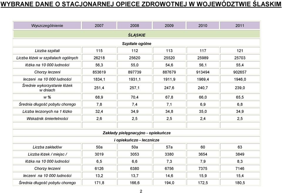 wykorzystanie w dniach 251,4 257,1 247,6 240,7 239,0 w % 68,9 70,4 67,8 66,0 65,5 Średnia długość pobytu chorego 7,8 7,4 7,1 6,9 6,8 leczonych na 1 łóżko 32,4 34,9 34,8 35,0 34,9 Wskaźnik