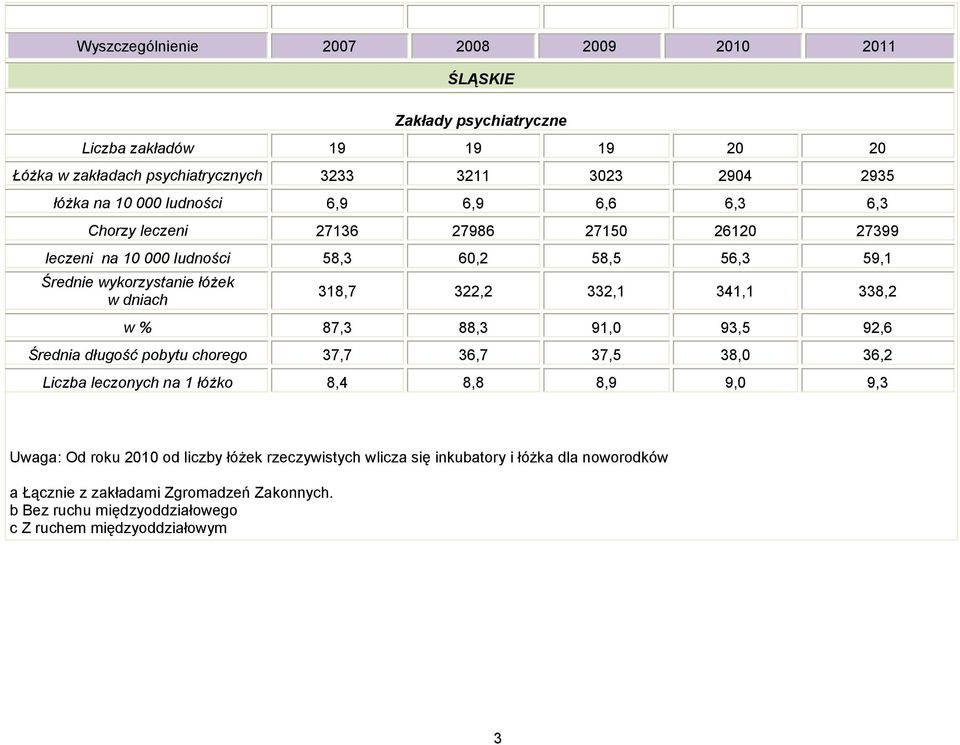 318,7 322,2 332,1 341,1 338,2 w % 87,3 88,3 91,0 93,5 92,6 Średnia długość pobytu chorego 37,7 36,7 37,5 38,0 36,2 leczonych na 1 łóżko 8,4 8,8 8,9 9,0 9,3 Uwaga: