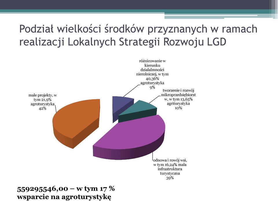 40,36% agroturystyka 9% tworzenie i rozwój mikroprzedsiębiorst w, w tym 13,65% agriturystyka 10%