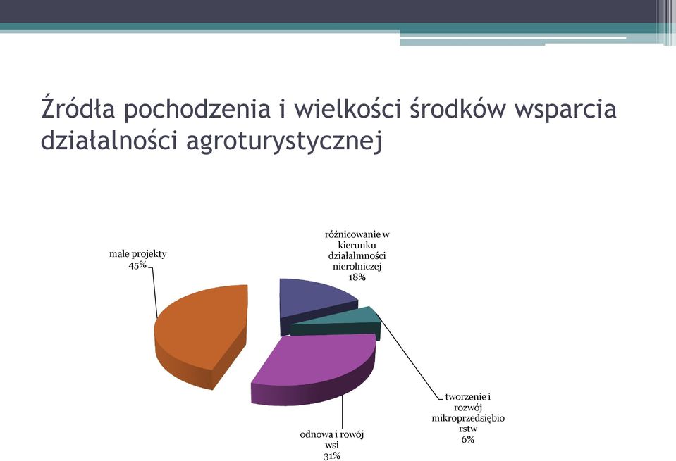 różnicowanie w kierunku działalmności nierolniczej 18%