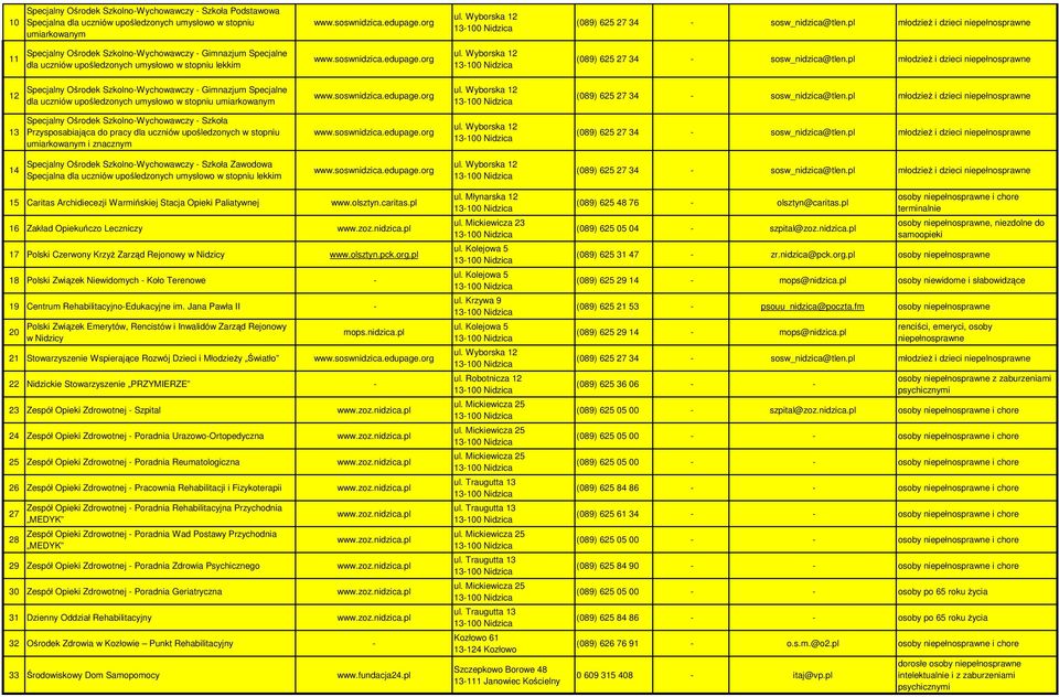 pl młodzież i dzieci niepełnosprawne 11 Specjalny Ośrodek SzkolnoWychowawczy Gimnazjum Specjalne dla uczniów upośledzonych umysłowo w stopniu lekkim www.soswnidzica.edupage.org ul.