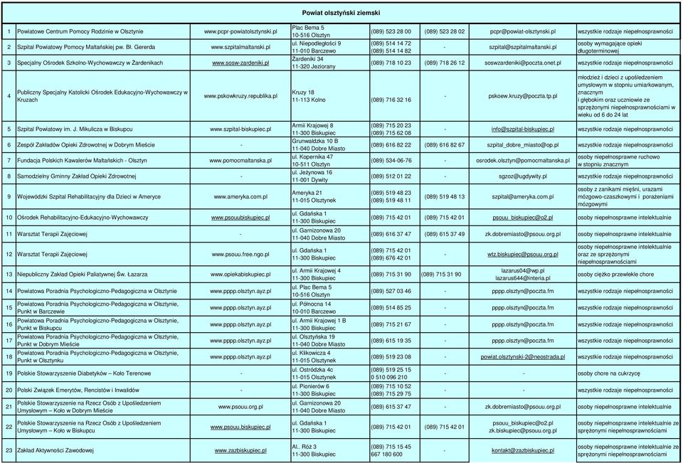 Niepodległości 9 11010 Barczewo Żardeniki 34 11320 Jeziorany (089) 523 28 00 (089) 523 28 02 pcpr@powiatolsztynski.