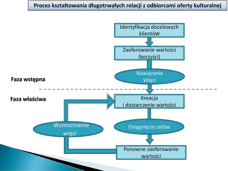 (korzyści) Faza wstępna Nawiązanie Więzi Faza właściwa Kreacja i