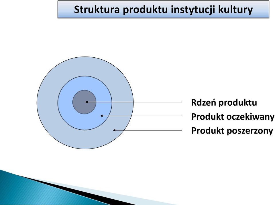 Rdzeń produktu Produkt