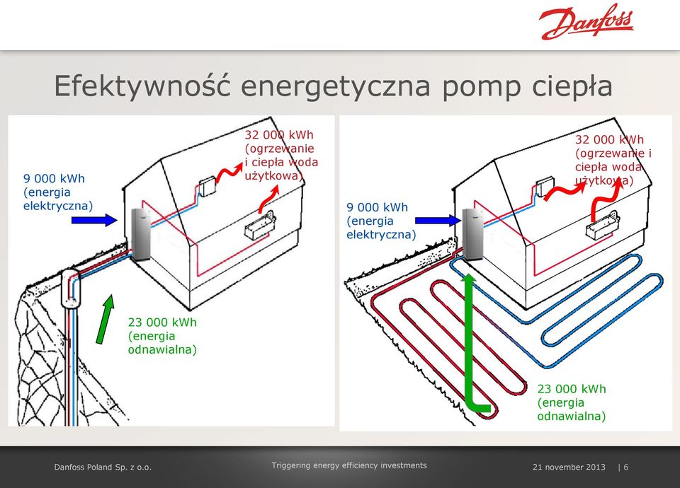 000 kwh (ogrzewanie i ciepła woda użytkowa) 23 000 kwh (energia odnawialna)