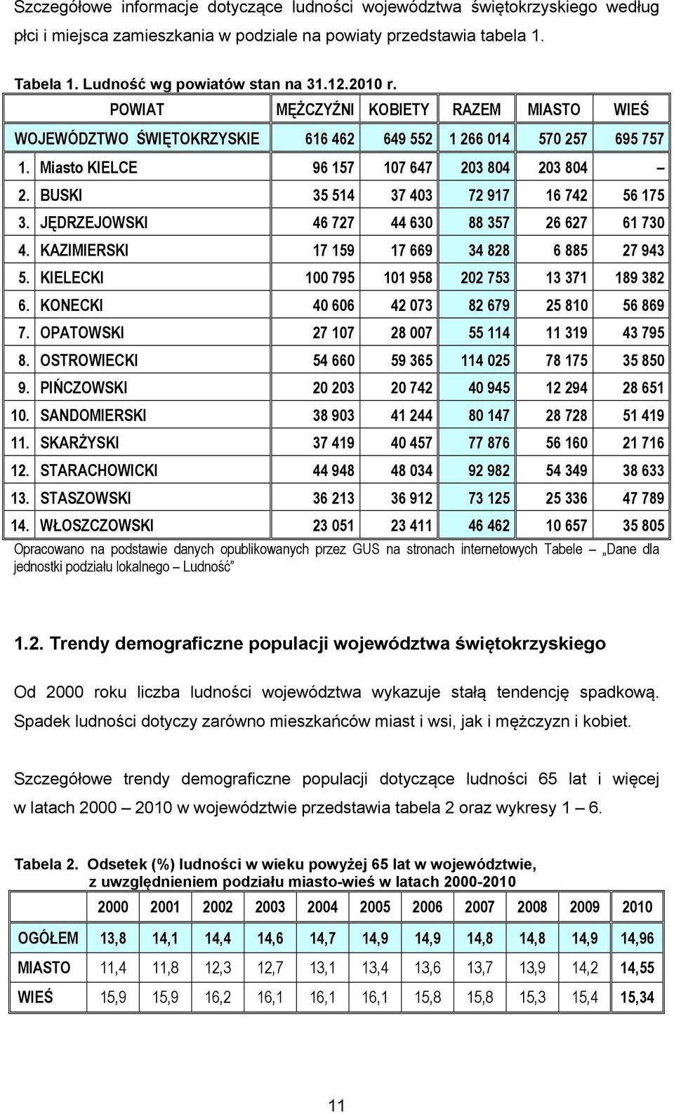 BUSKI 35 514 37 403 72 917 16 742 56 175 3. JĘDRZEJOWSKI 46 727 44 630 88 357 26 627 61 730 4. KAZIMIERSKI 17 159 17 669 34 828 6 885 27 943 5. KIELECKI 100 795 101 958 202 753 13 371 189 382 6.