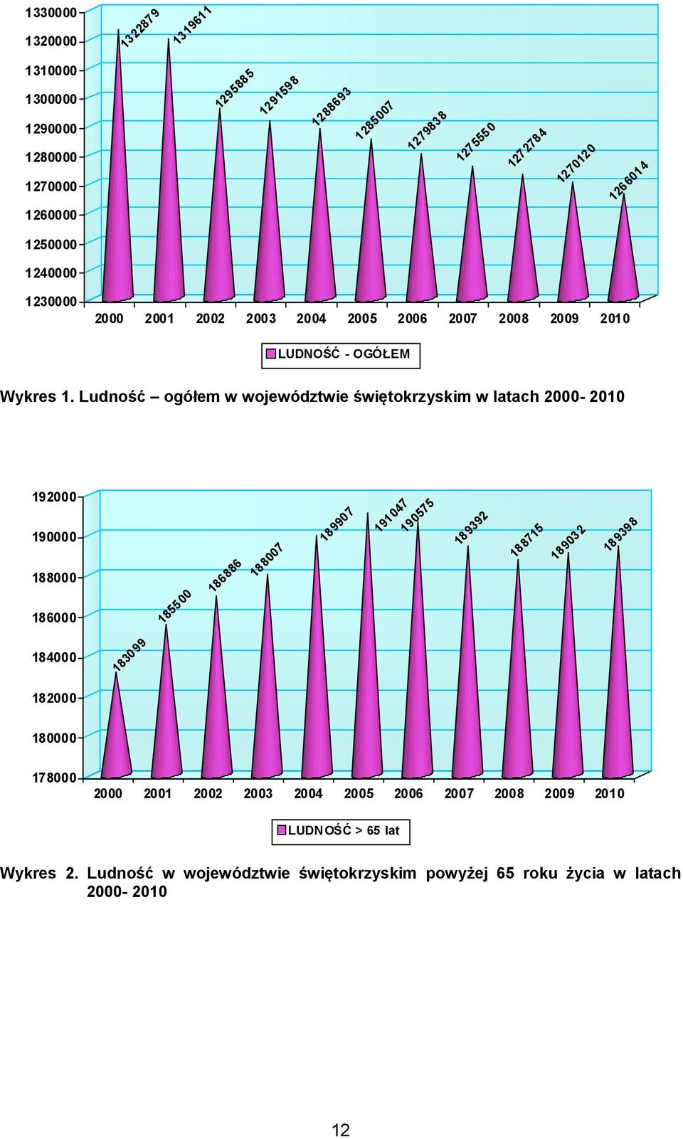 Ludność ogółem w województwie świętokrzyskim w latach 2000-2010 192000 190000 188000 186000 184000 183099 185500 186886 188007 189907 191047 190575 189392