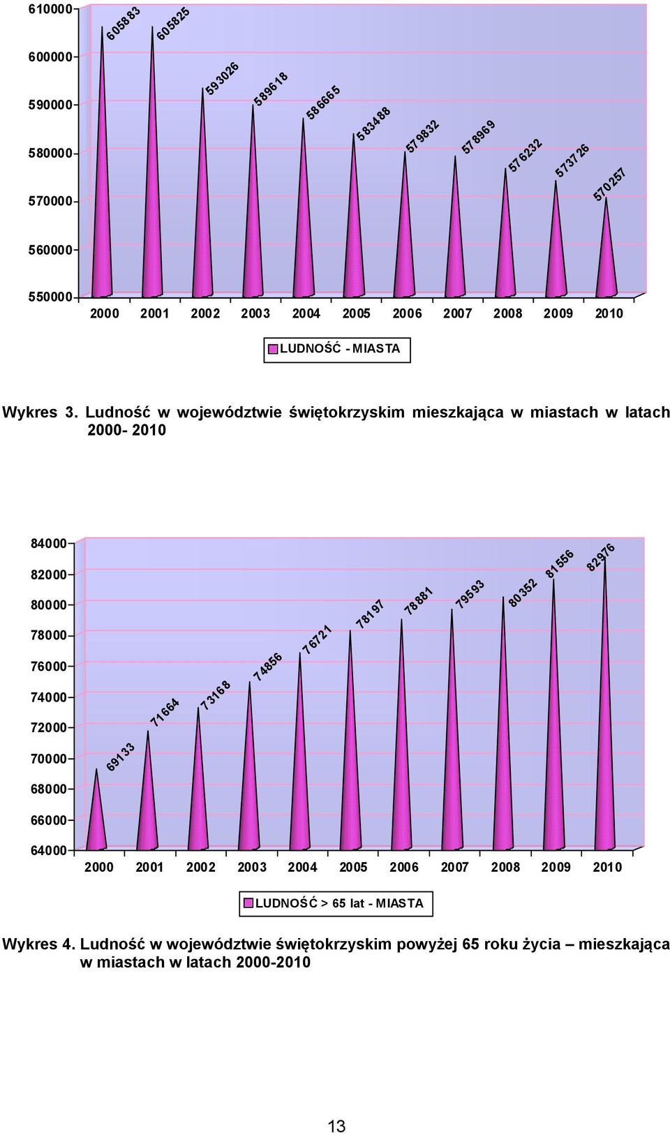 Ludność w województwie świętokrzyskim mieszkająca w miastach w latach 2000-2010 84000 82000 80000 78000 76000 74000 72000 70000 69133 71664 73168 74856