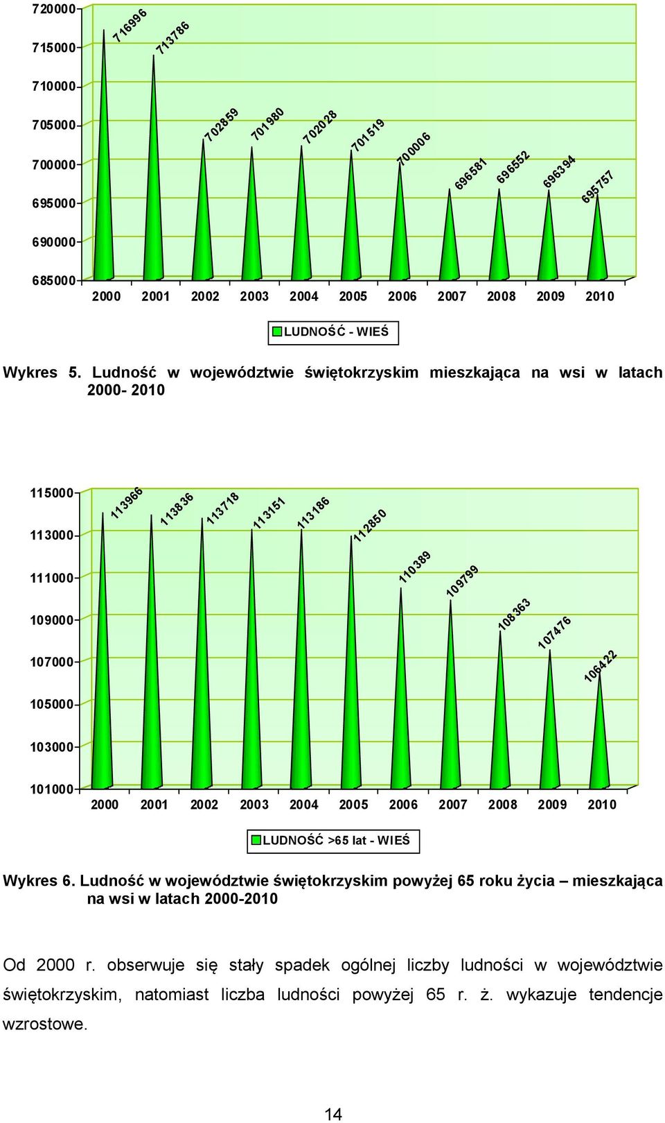 Ludność w województwie świętokrzyskim mieszkająca na wsi w latach 2000-2010 115000 113000 113966 113836 113718 113151 113186 112850 111000 109000 107000 110389 109799 108363 107476 106422