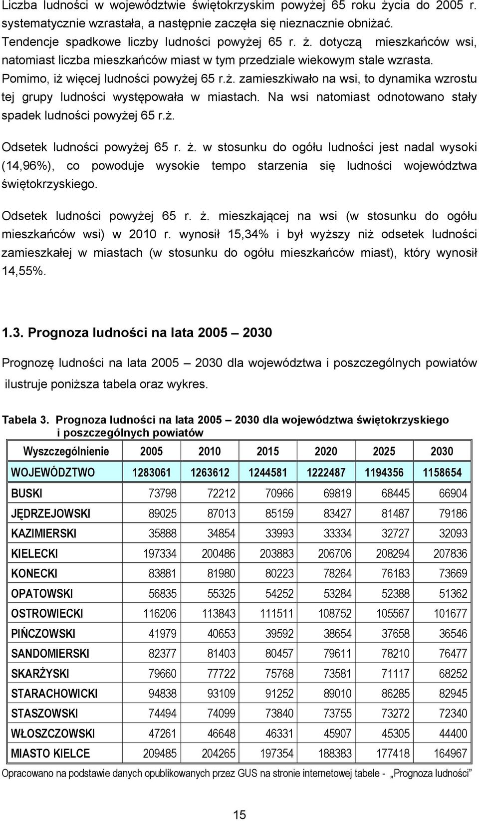 Na wsi natomiast odnotowano stały spadek ludności powyżej 65 r.ż. Odsetek ludności powyżej 65 r. ż.