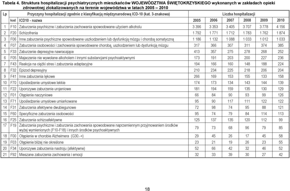 hospitalizacji zgodnie z klasyfikacją międzynarodową ICD-10 (kat.