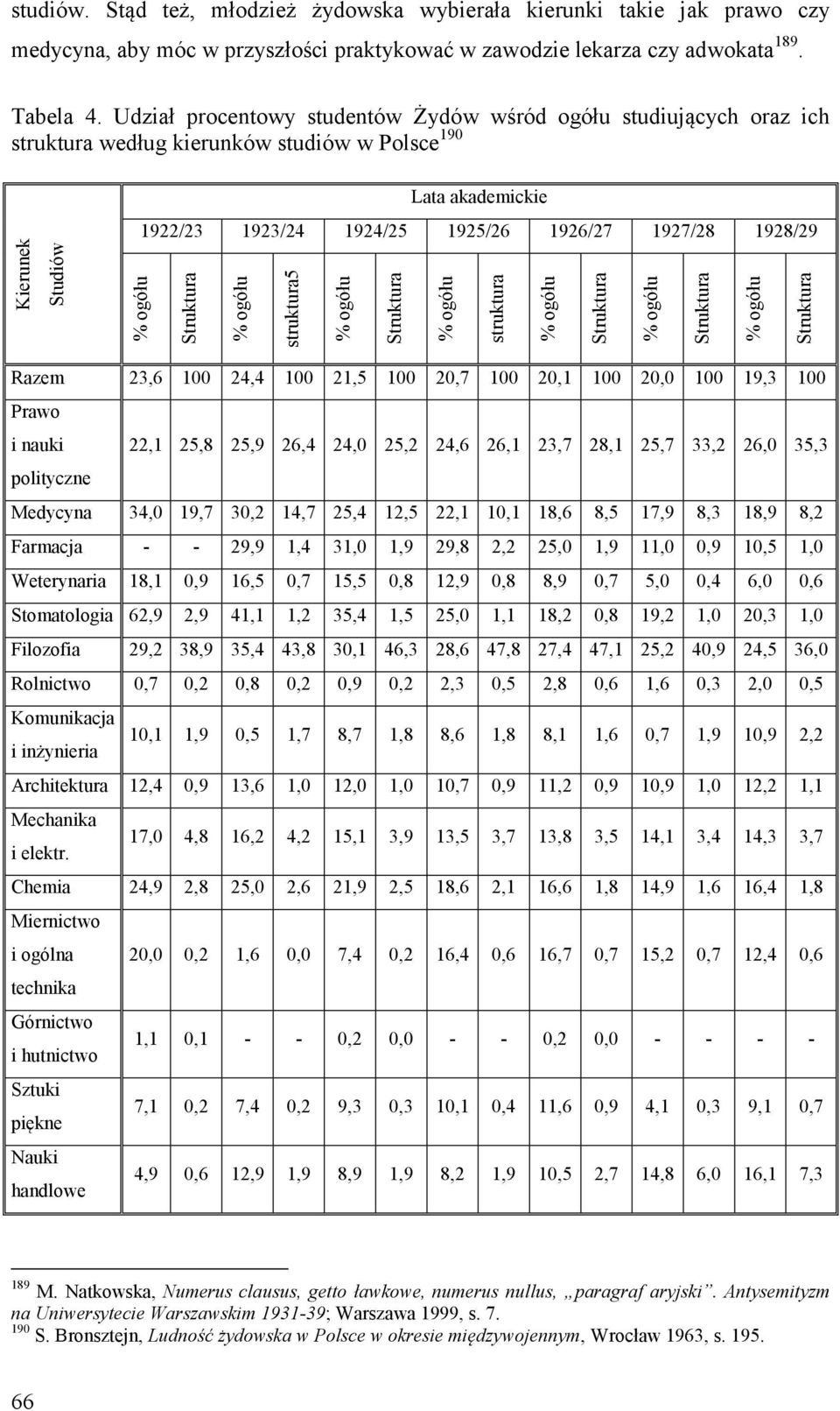 1928/29 % ogółu Struktura % ogółu struktura5 % ogółu Struktura % ogółu struktura % ogółu Struktura % ogółu Struktura % ogółu Struktura Razem 23,6 100 24,4 100 21,5 100 20,7 100 20,1 100 20,0 100 19,3