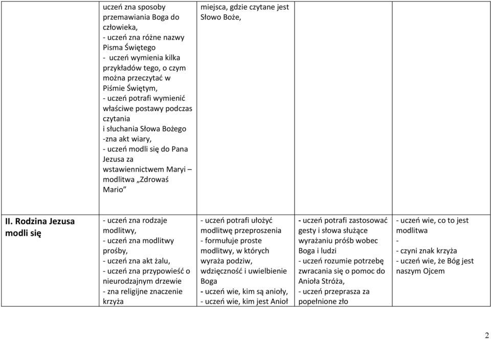 Rodzina Jezusa modli się - uczeń zna rodzaje modlitwy, - uczeń zna modlitwy prośby, - uczeń zna akt żalu, - uczeń zna przypowieść o nieurodzajnym drzewie - zna religijne znaczenie krzyża ułożyć