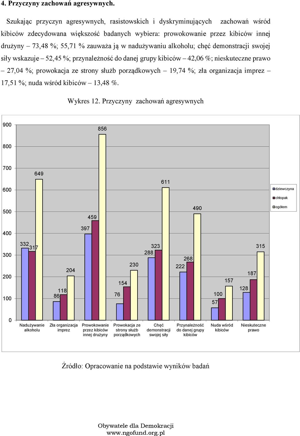 nadużywaniu alkhlu; chęć demnstracji swjej siły wskazuje 52,45 %; przynależnść d danej grupy kibiców 42,6 %; nieskuteczne praw 27,4 %; prwkacja ze strny służb prządkwych 19,74 %; zła rganizacja