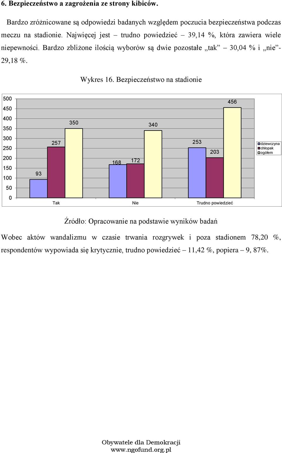 Bezpieczeństw na stadinie 5 45 456 4 35 35 34 3 25 15 93 257 168 172 253 23 chłpak gółem 5 Tak Nie Trudn pwiedzieć Źródł: Opracwanie na pdstawie wyników badań