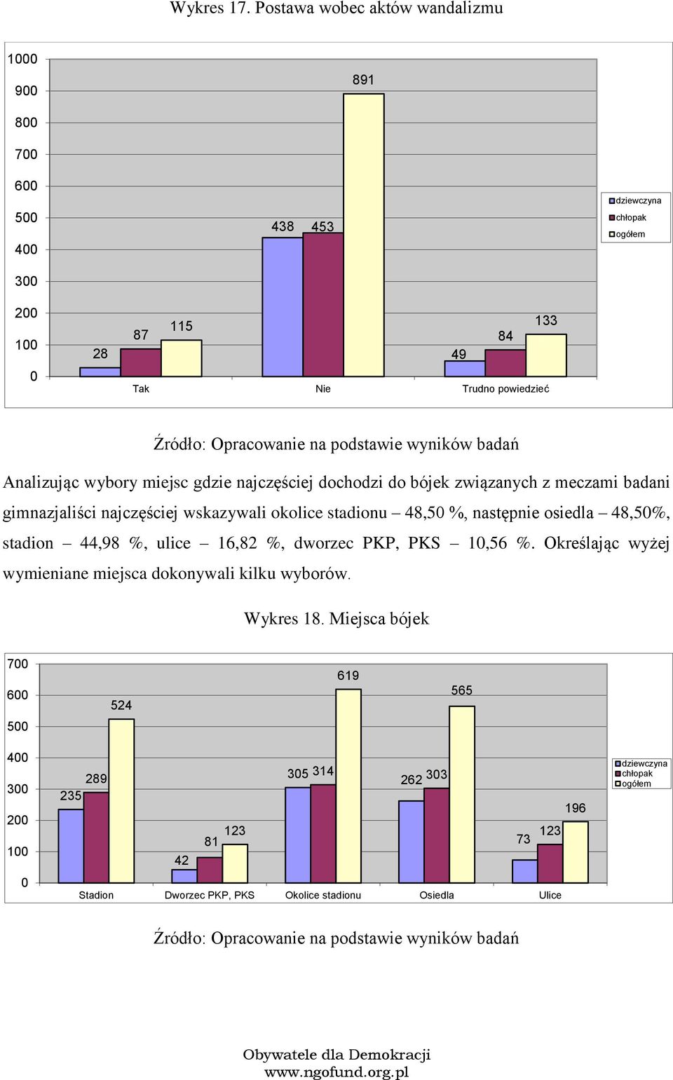 wybry miejsc gdzie najczęściej dchdzi d bójek związanych z meczami badani gimnazjaliści najczęściej wskazywali klice stadinu 48,5 %, następnie siedla 48,5%, stadin 44,98