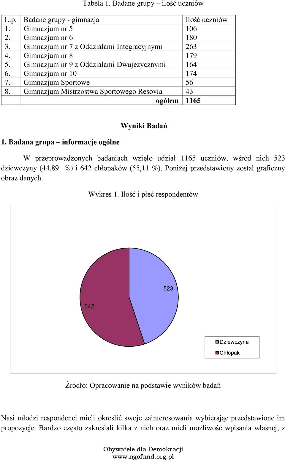 Badana grupa infrmacje gólne Wyniki Badań W przeprwadznych badaniach wzięł udział 1165 uczniów, wśród nich 523 dziewczyny (44,89 %) i 642 chłpaków (55,11 %).