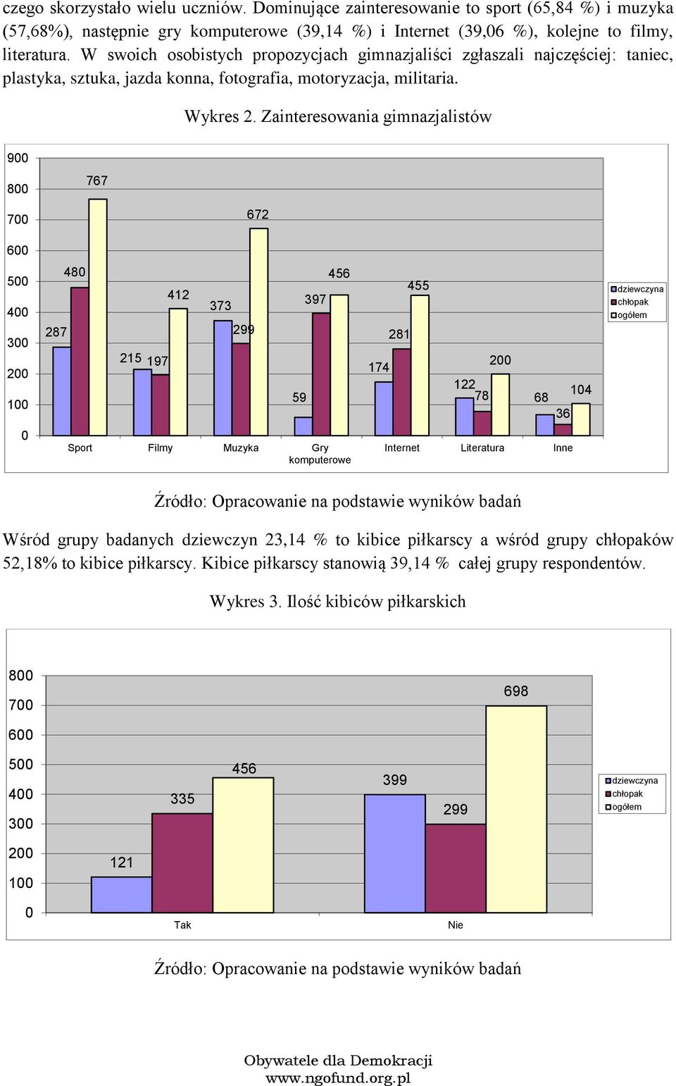 Zaintereswania gimnazjalistów 9 8 767 7 672 6 5 4 3 287 48 215 197 412 373 299 59 397 456 455 281 174 122 78 68 14 36 chłpak gółem Sprt Filmy Muzyka Gry kmputerwe Internet Literatura Inne Źródł: