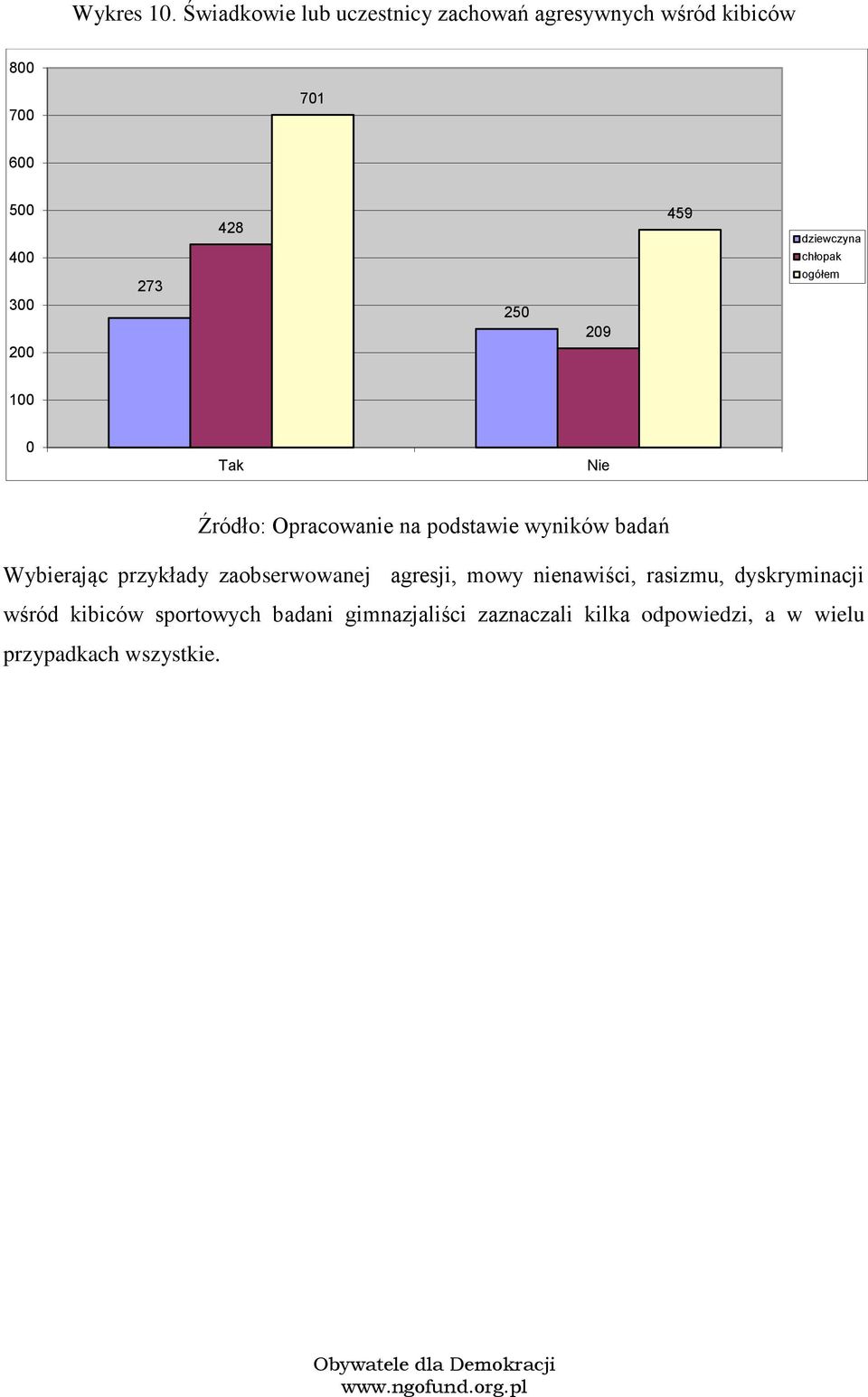 gółem Tak Nie Źródł: Opracwanie na pdstawie wyników badań Wybierając przykłady zabserwwanej