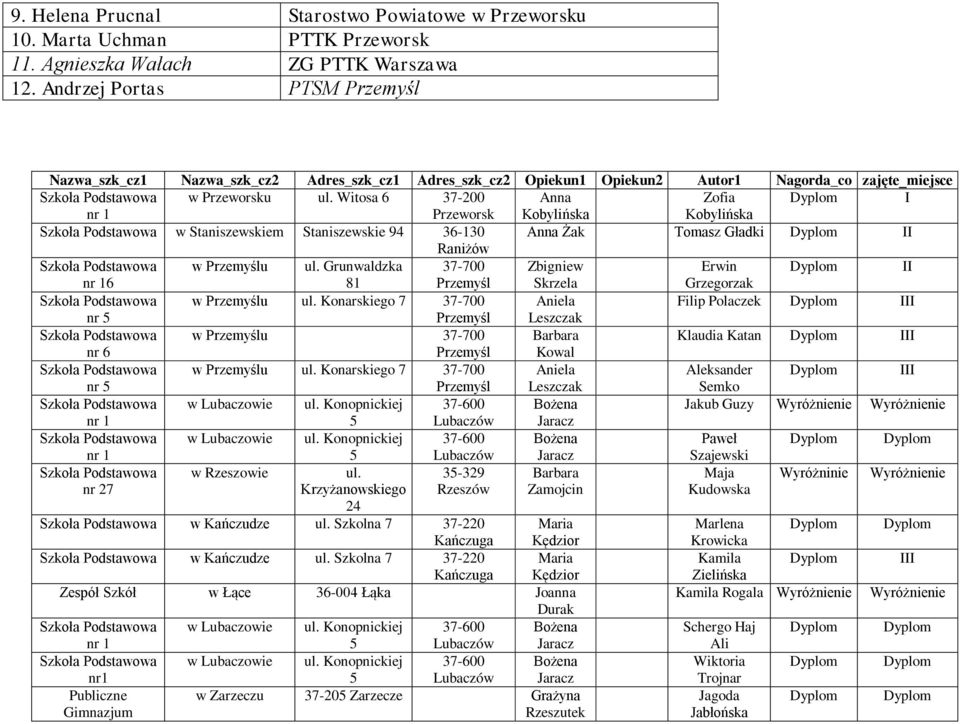 Przeworsk Kobylńska Kobylńska Szkoła Podstawowa w Stanszewskem Stanszewske 94 36-130 Anna Żak Tomasz Gładk II Ranżów Szkoła Podstawowa w Przemyślu Grunwaldzka 37-700 Zbgnew Erwn II 6 81 Przemyśl