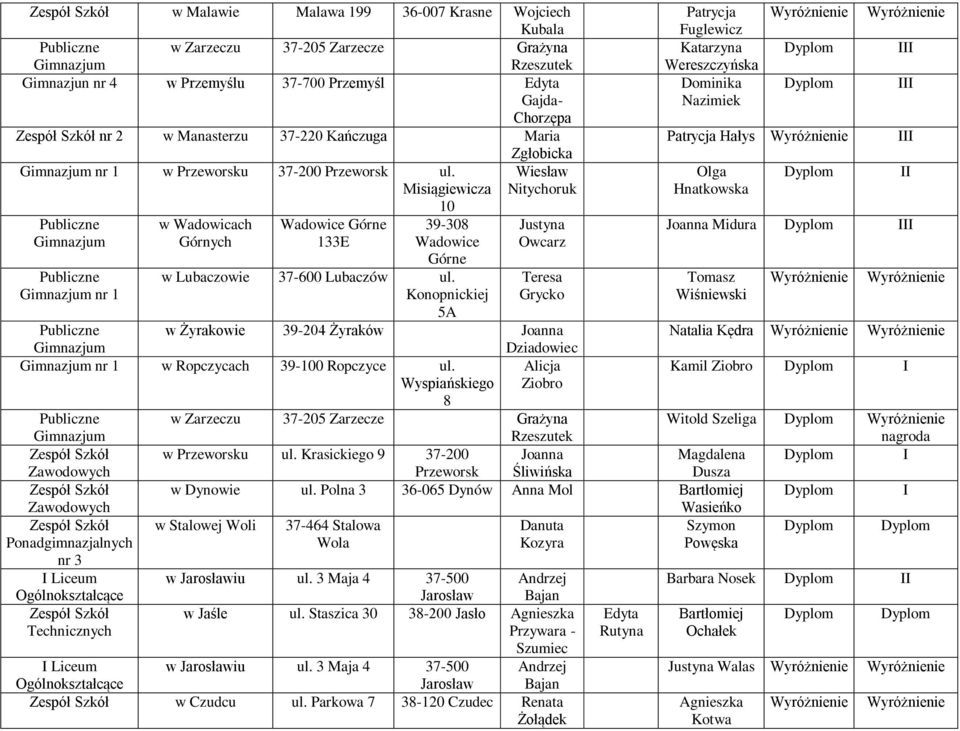 39-204 Żyraków Joanna Dzadowec w Ropczycach 39-100 Ropczyce Alcja Wyspańskego Zobro 8 Zawodowych Zawodowych Ponadgmnazjalnych nr 3 Patrycja Fuglewcz Katarzyna Wereszczyńska Domnka Nazmek Patrycja