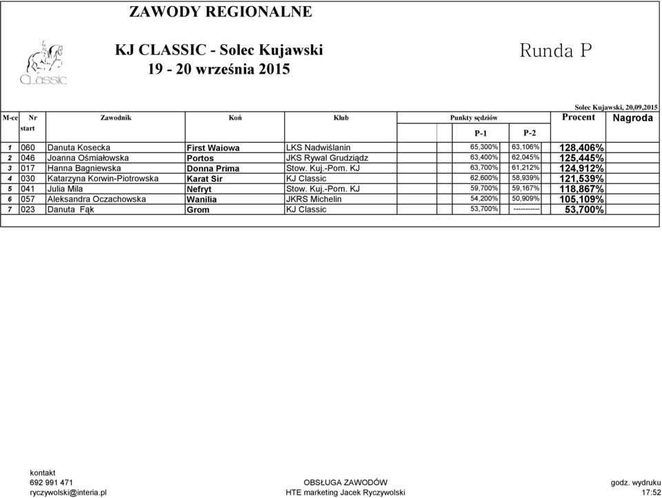 KJ 63,700% 61,212% 124,912% 4 030 Katarzyna Korwin-Piotrowska Karat Sir KJ Classic 62,600% 58,939% 121,539% 5 041 Julia Mila Nefryt Stow. Kuj.-Pom.