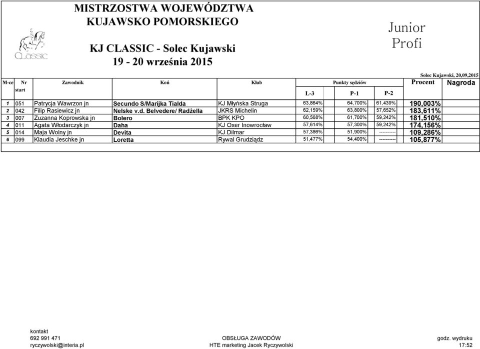 Belvedere/ Radżella JKRS Michelin 62,159% 63,800% 57,652% 183,611% 3 007 Zuzanna Koprowska jn Bolero BPK KPO 60,568% 61,700% 59,242% 181,510%