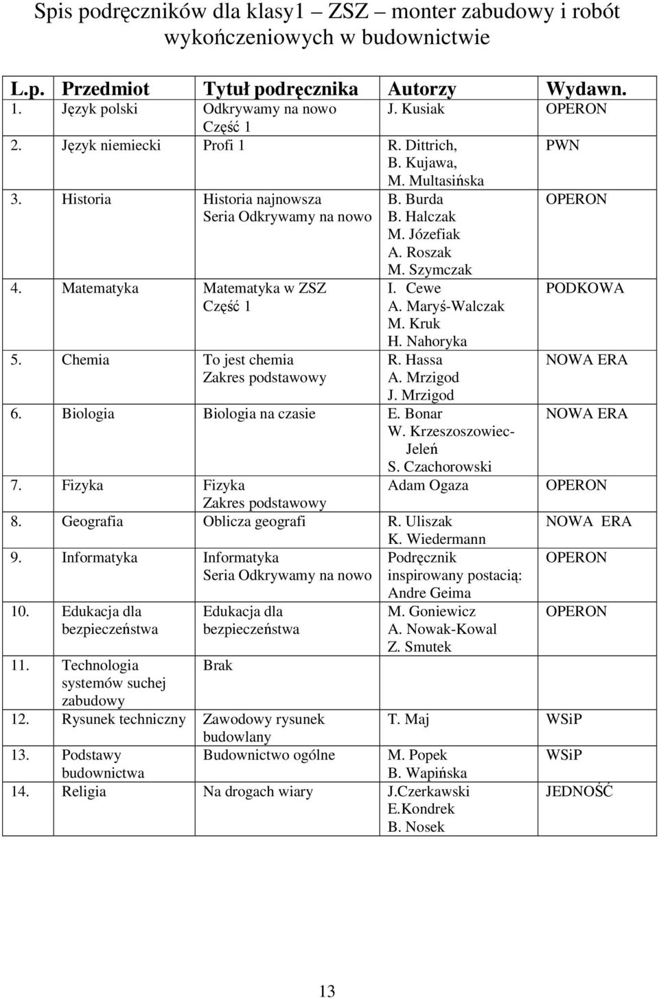 Wiedermann 9. Informatyka Informatyka 10. Edukacja dla Edukacja dla 11. Technologia Brak systemów suchej zabudowy 12. Rysunek techniczny Zawodowy rysunek budowlany 13.