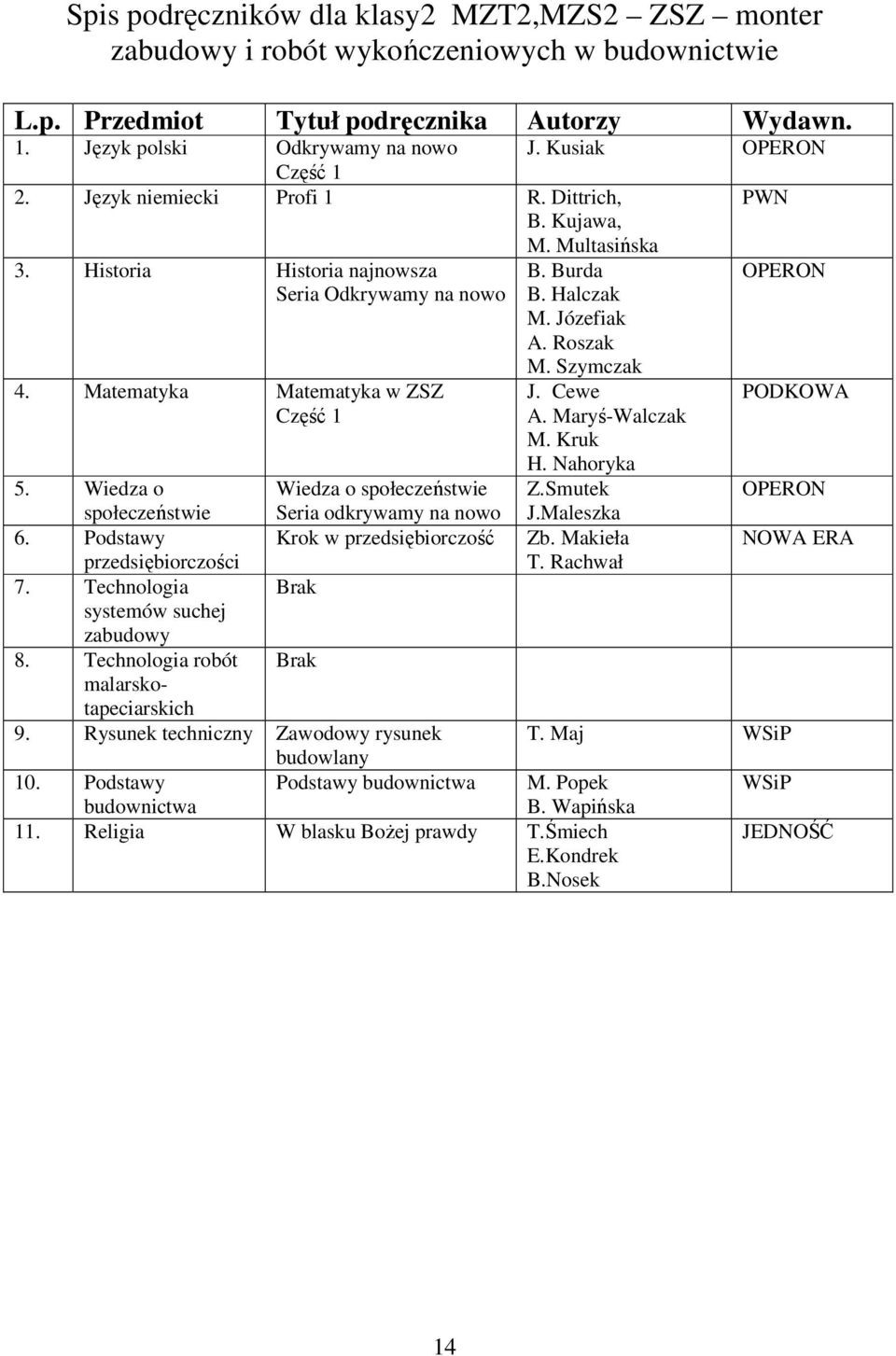 Makieła przedsiębiorczości T. Rachwał 7. Technologia Brak systemów suchej zabudowy 8. Technologia robót Brak malarskotapeciarskich 9.