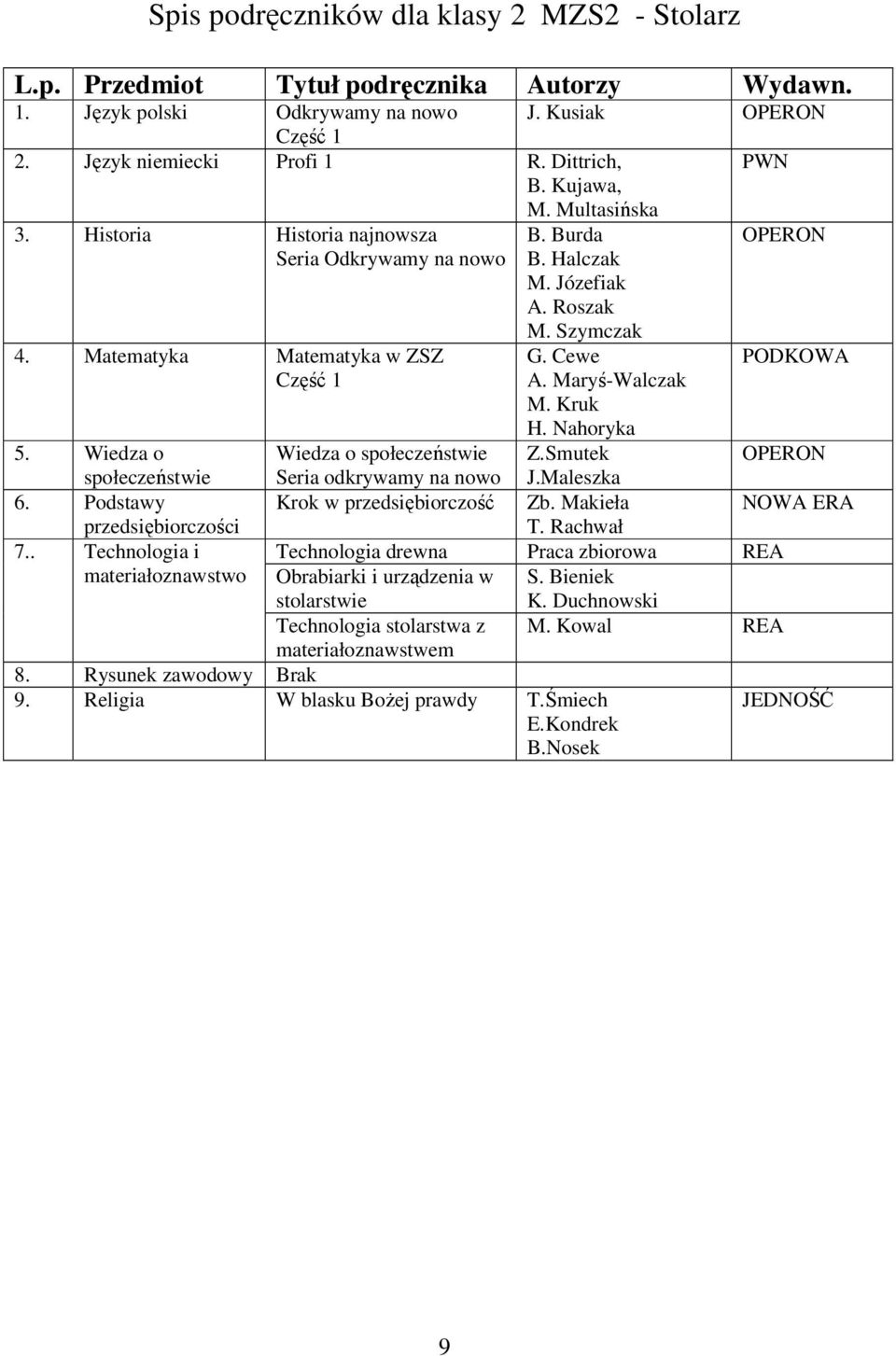 Maleszka Krok w przedsiębiorczość Zb. Makieła T. Rachwał Technologia drewna Praca zbiorowa REA Obrabiarki i urządzenia w S.