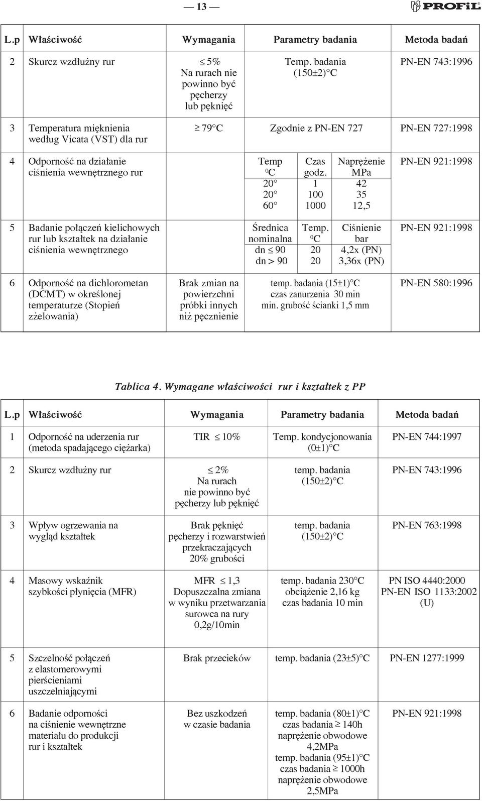 Temp Czas Naprężenie PNEN 921:1998 ciśnienia wewnętrznego rur 0 C godz. MPa 20 1 42 20 100 35 60 1000 12,5 5 Badanie połączeń kielichowych Średnica Temp.