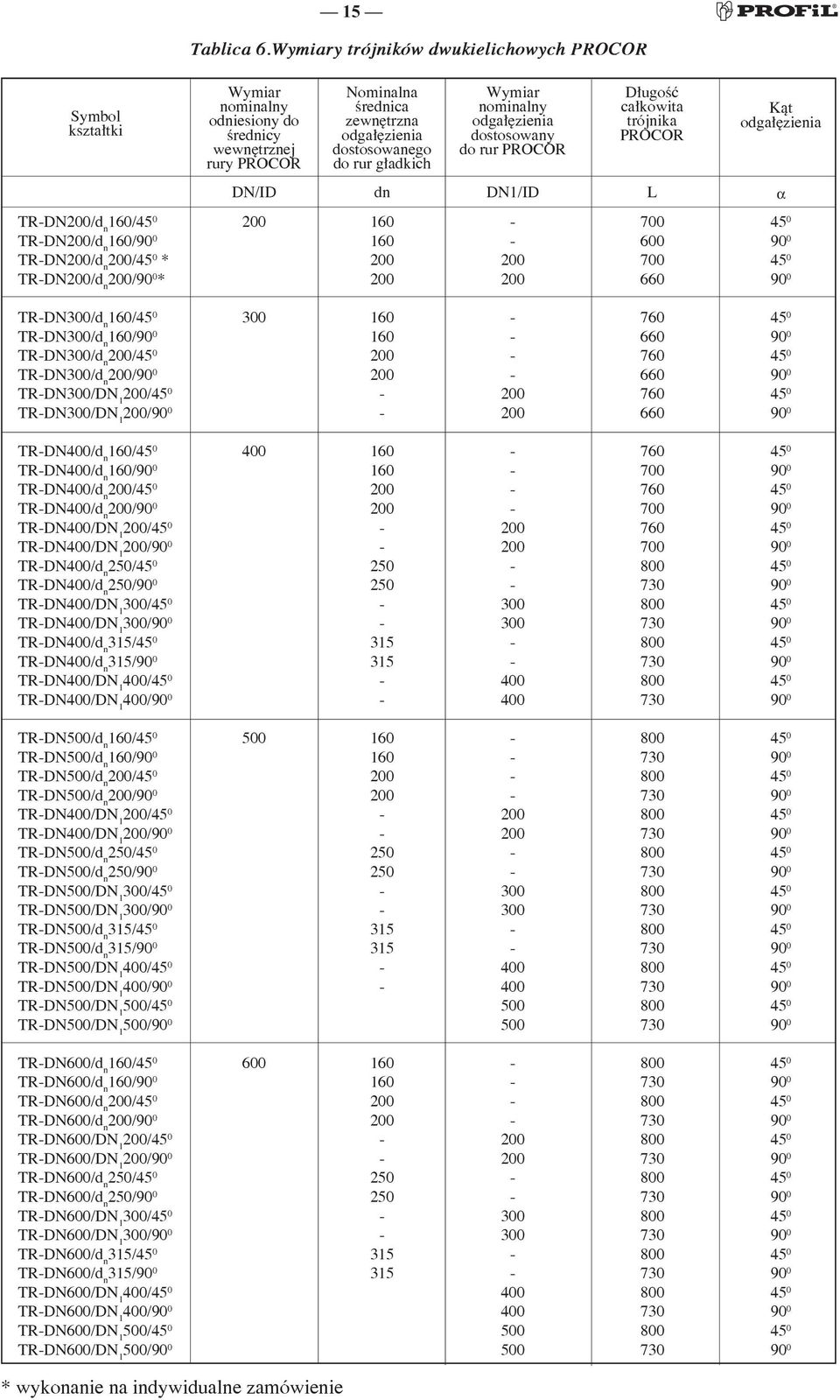 Wymiar nominalny odgałęzienia dostosowany do rur PROCOR Długość całkowita trójnika PROCOR Kąt odgałęzienia DN/ID dn DN1/ID L α TRDN200/d n 160/45 0 TRDN200/d n 160/90 0 TRDN200/d n 200/45 0 *