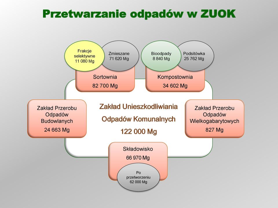 Odpadów Budowlanych 24 663 Mg Zakład Unieszkodliwiania Odpadów Komunalnych 122 000 Mg