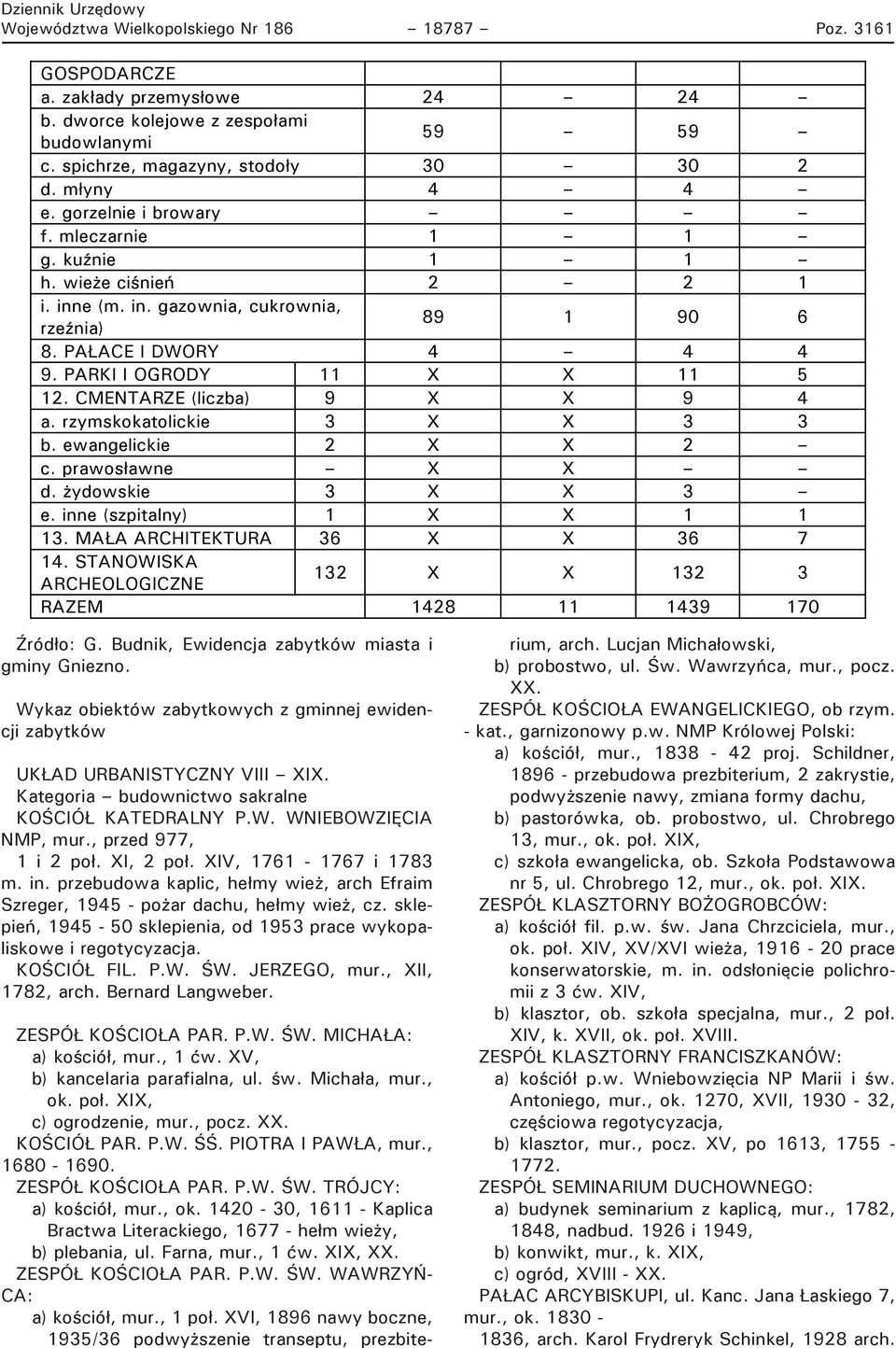 CMENTARZE (liczba) 9 X X 9 4 a. rzymskokatolickie 3 X X 3 3 b. ewangelickie 2 X X 2 c. prawosławne X X d. żydowskie 3 X X 3 e. inne (szpitalny) 1 X X 1 1 13. MAŁA ARCHITEKTURA 36 X X 36 7 14.
