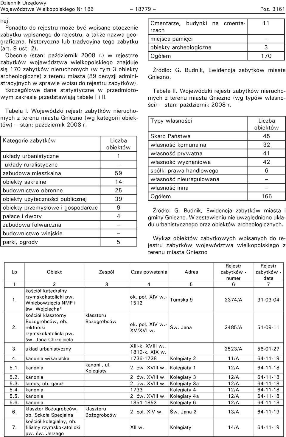 ) w rejestrze zabytków województwa wielkopolskiego znajduje się 170 zabytków nieruchomych (w tym 3 obiekty archeologiczne) z terenu miasta (89 decyzji administracyjnych w sprawie wpisu do rejestru