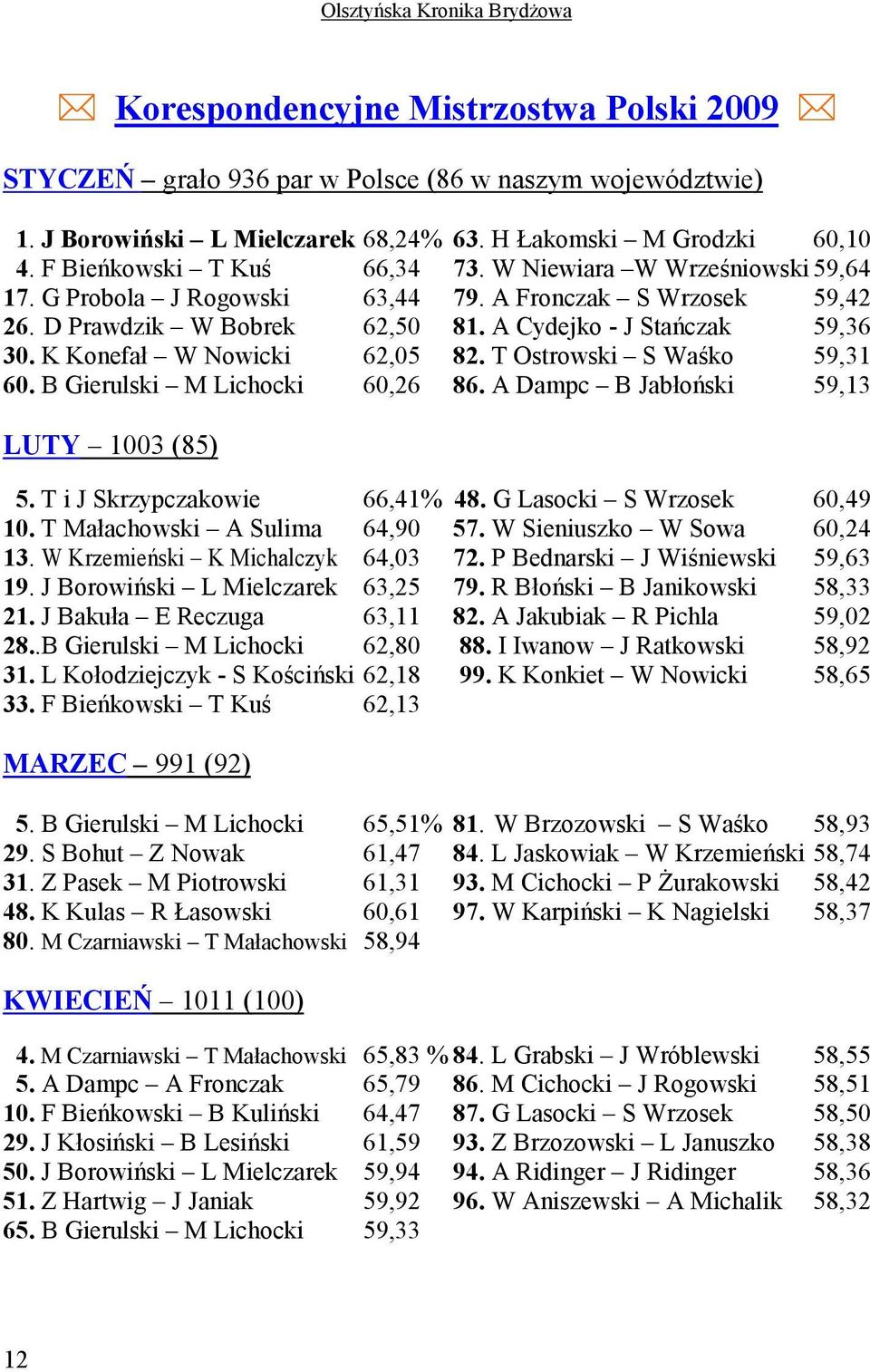 T Ostrowski S Waśko 59,31 60. B Gierulski M Lichocki 60,26 86. A Dampc B Jabłoński 59,13 LUTY 1003 (85) 5. T i J Skrzypczakowie 66,41% 48. G Lasocki S Wrzosek 60,49 10.