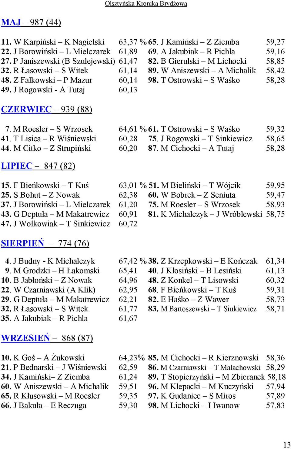 J Rogowski - A Tutaj 60,13 CZERWIEC 939 (88) 7. M Roesler S Wrzosek 64,61 % 61. T Ostrowski S Waśko 59,32 41. T Lisica R Wiśniewski 60,28 75. J Rogowski T Sinkiewicz 58,65 44.