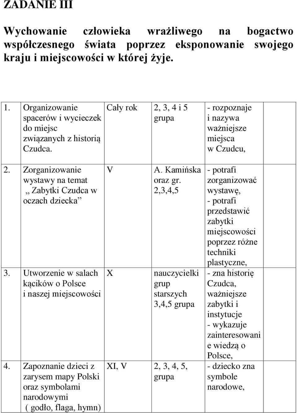 Utworzenie w salach kącików o Polsce i naszej miejscowości 4. Zapoznanie dzieci z zarysem mapy Polski oraz symbolami narodowymi ( godło, flaga, hymn) Cały rok 2, 3, 4 i 5 grupa V X A.