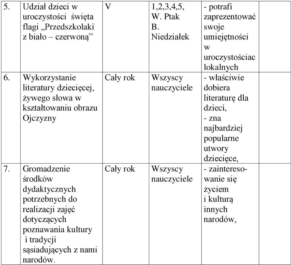 Gromadzenie środków dydaktycznych potrzebnych do realizacji zajęć dotyczących poznawania kultury i tradycji sąsiadujących z nami narodów.