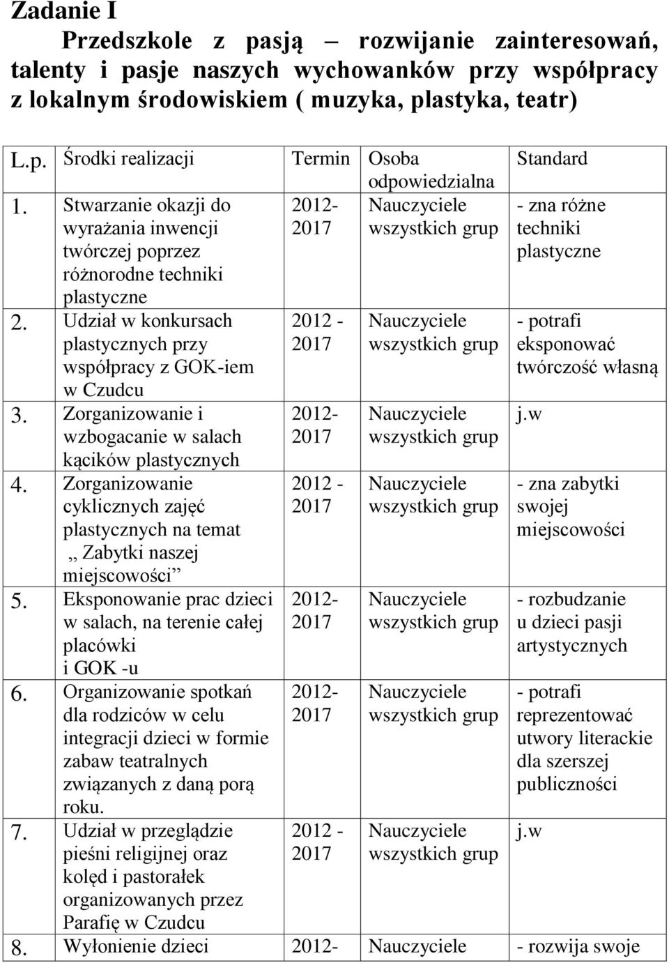 Zorganizowanie i wzbogacanie w salach kącików plastycznych 4. Zorganizowanie cyklicznych zajęć plastycznych na temat Zabytki naszej miejscowości 5.