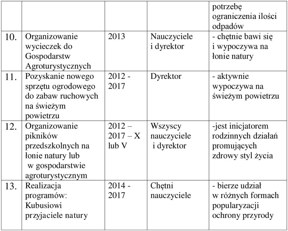 Realizacja programów: Kubusiowi przyjaciele natury 2013 i dyrektor 2012 X lub V 2014 - Dyrektor i dyrektor Chętni potrzebę ograniczenia ilości odpadów -