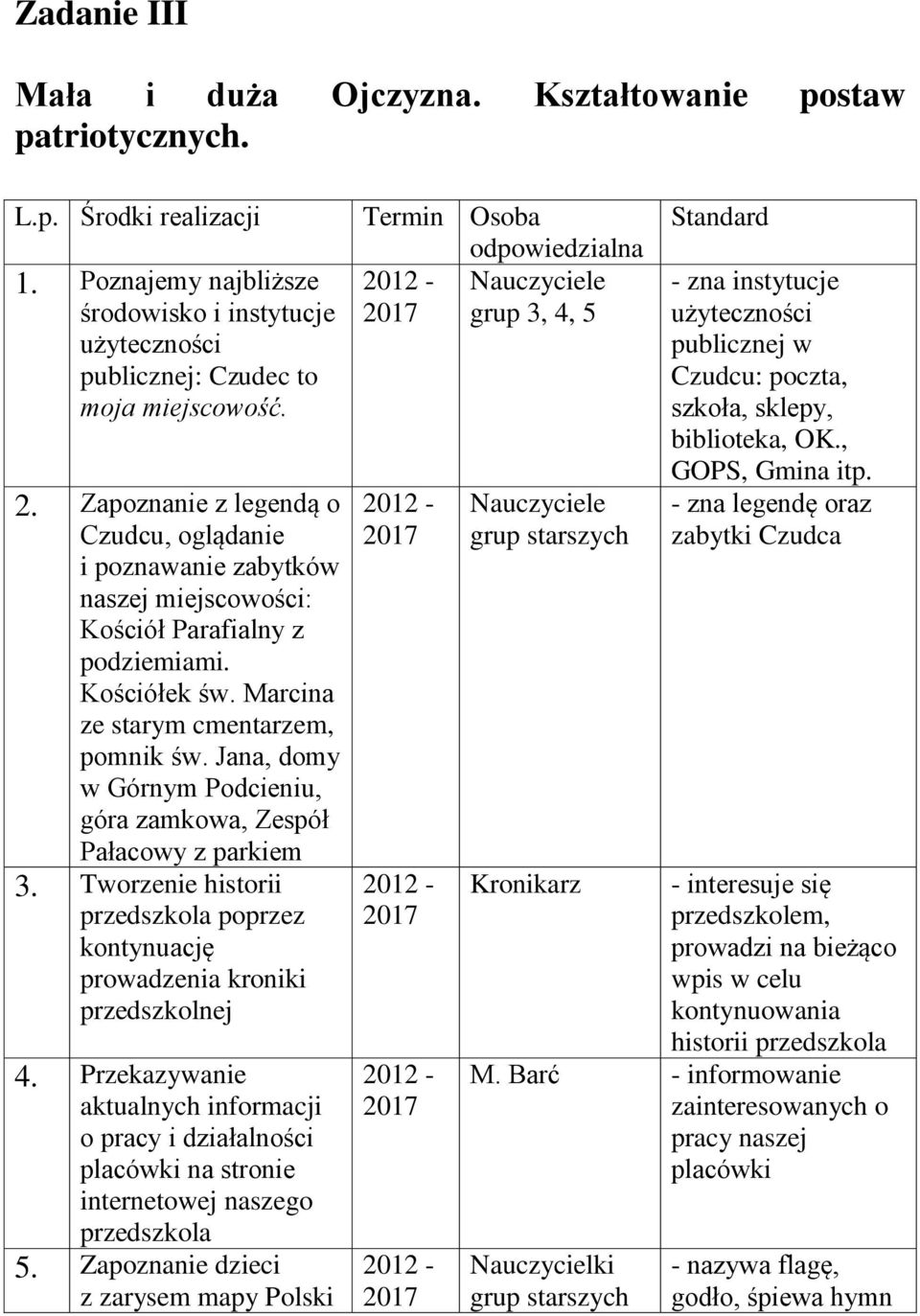 Jana, domy w Górnym Podcieniu, góra zamkowa, Zespół Pałacowy z parkiem 3. Tworzenie historii przedszkola poprzez kontynuację prowadzenia kroniki przedszkolnej 4.