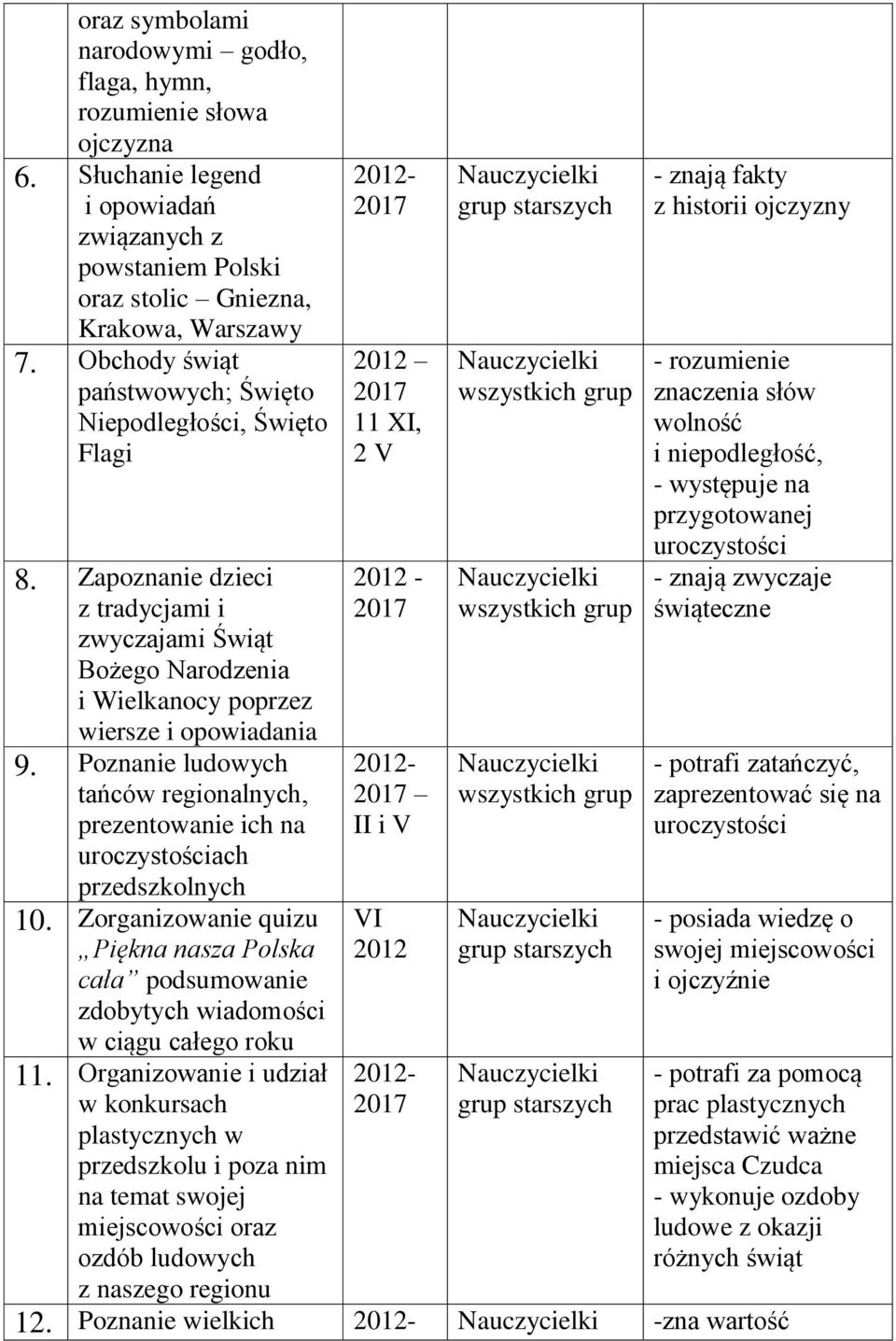 Poznanie ludowych tańców regionalnych, prezentowanie ich na uroczystościach przedszkolnych 10. Zorganizowanie quizu Piękna nasza Polska cała podsumowanie zdobytych wiadomości w ciągu całego roku 11.
