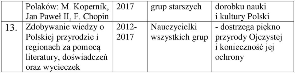 literatury, doświadczeń oraz wycieczek grup starszych dorobku